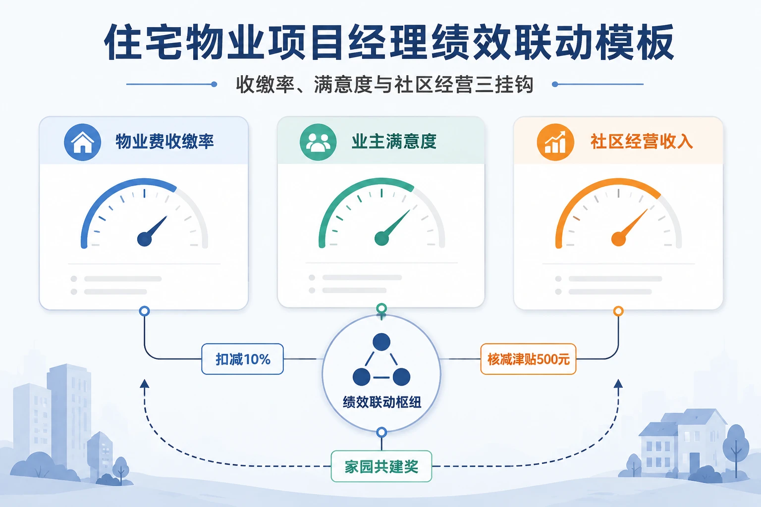 住宅物业项目经理绩效联动模板:收缴率、满意度与社区经营三挂钩