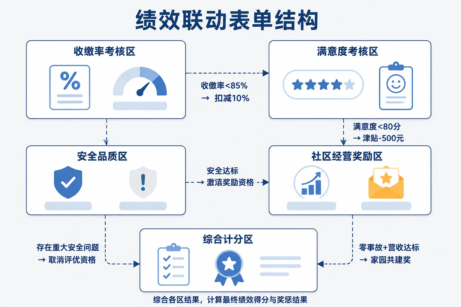 住宅物业项目经理绩效联动模板:收缴率、满意度与社区经营三挂钩