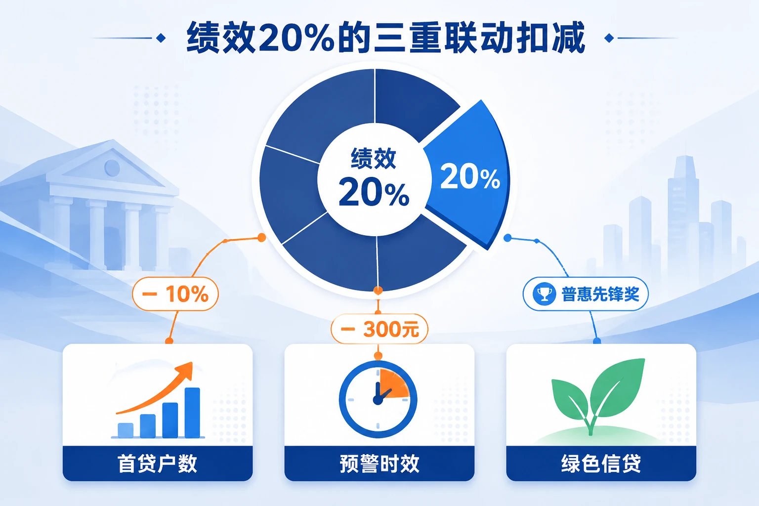 城商行小微客户经理月度绩效联动表：首贷户数与预警时效扣减规则（2026年版）