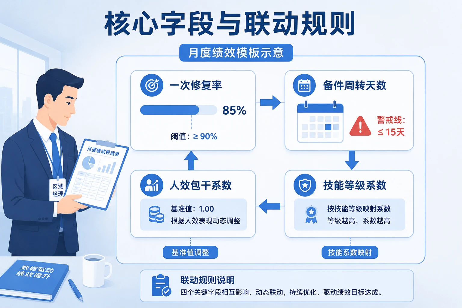 2026年工程机械售后区域绩效包干模板:一次修复率与备件周转联动考核