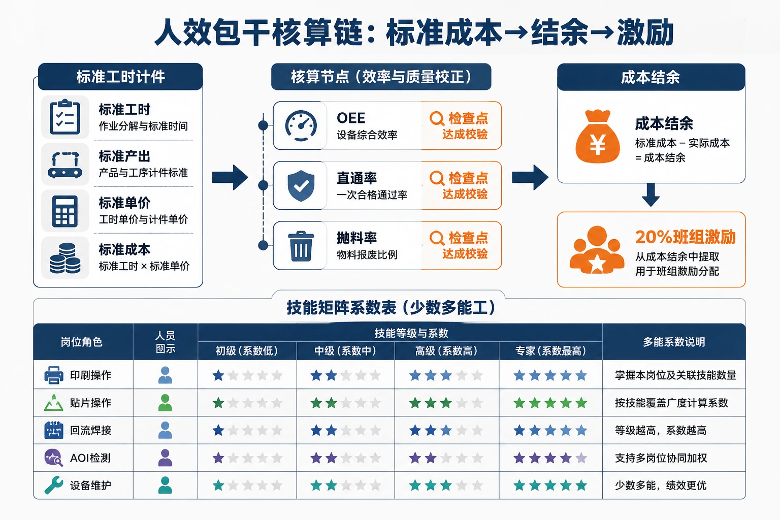 SMT车间利润包干表单：OEE与直通率双控及技能矩阵系数（2026年版）