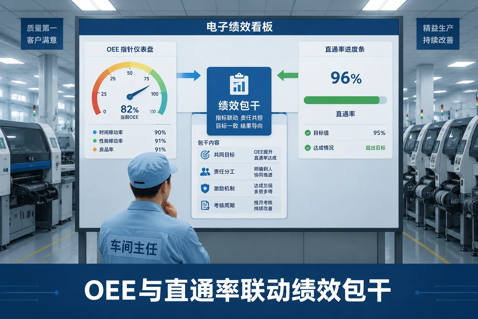 SMT车间主任OEE与直通率联动绩效包干表