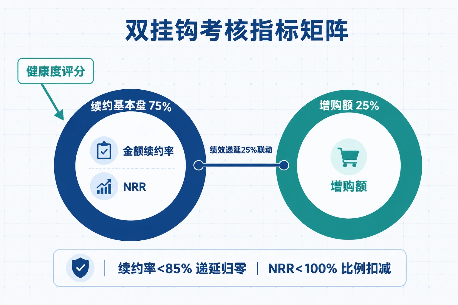 2026年SaaS客户成功总监绩效递延25%考核：续约率与增购额双控