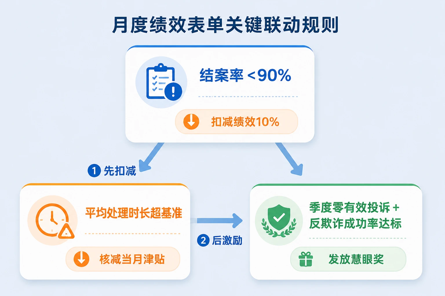 财险理赔经理绩效表：结案率低于90%扣10%，超时扣津贴（2026年版）