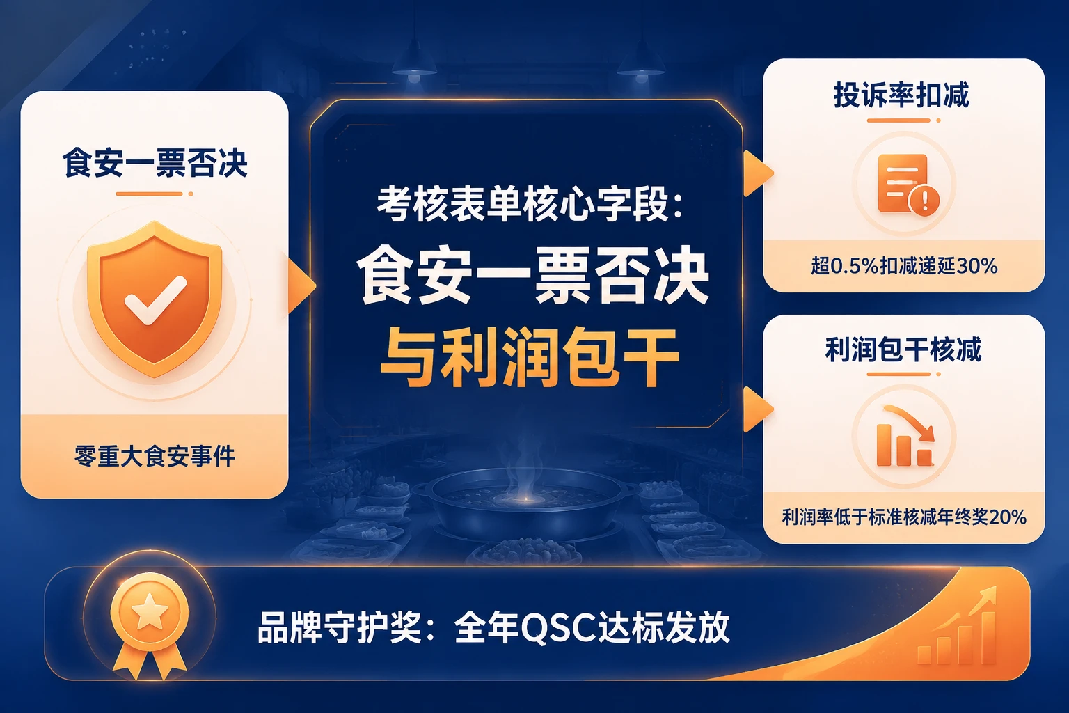 2026年连锁火锅店长绩效递延20%：食安一票否决与利润包干表