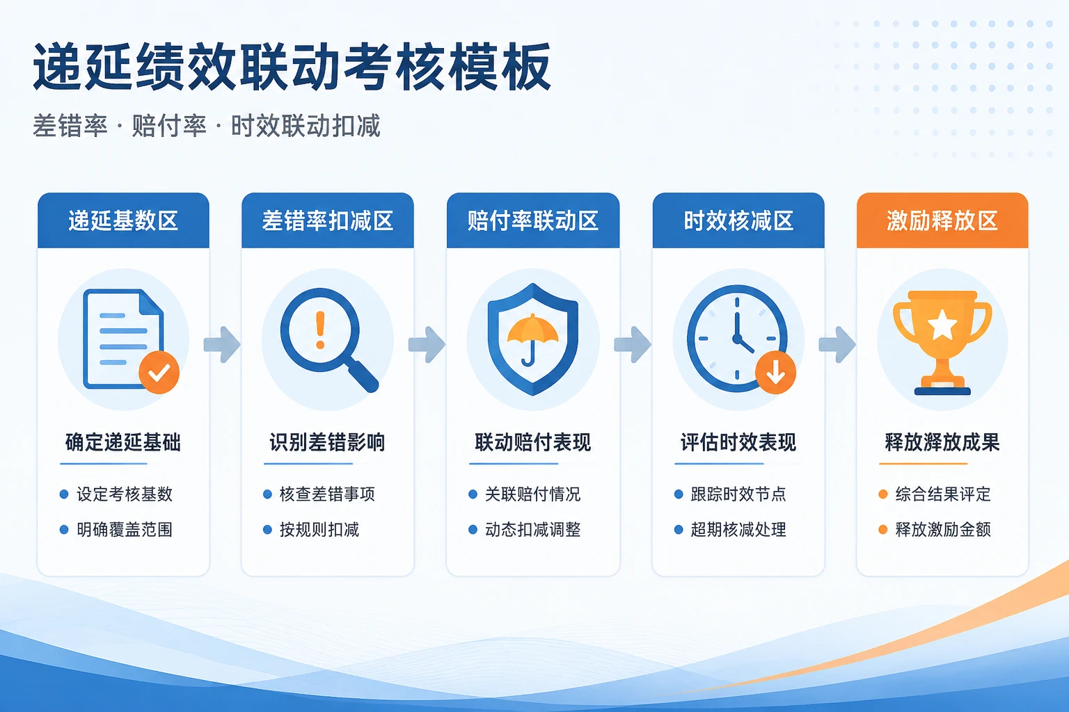 2026年财险理赔经理递延绩效：差错率超标扣减30%年终奖
