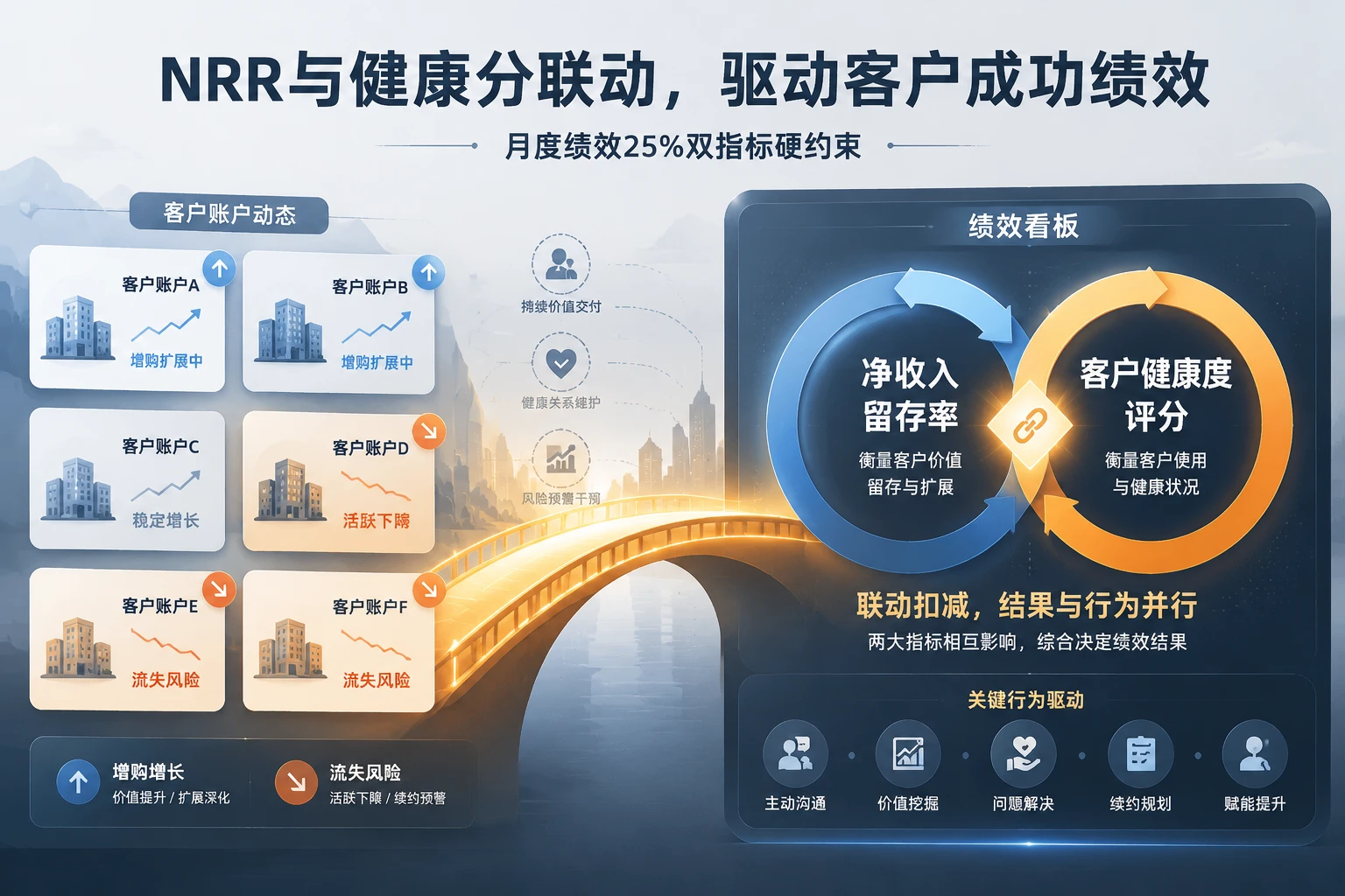 SaaS客户成功经理月度绩效：NRR与健康分联动扣减案例（2026年版）