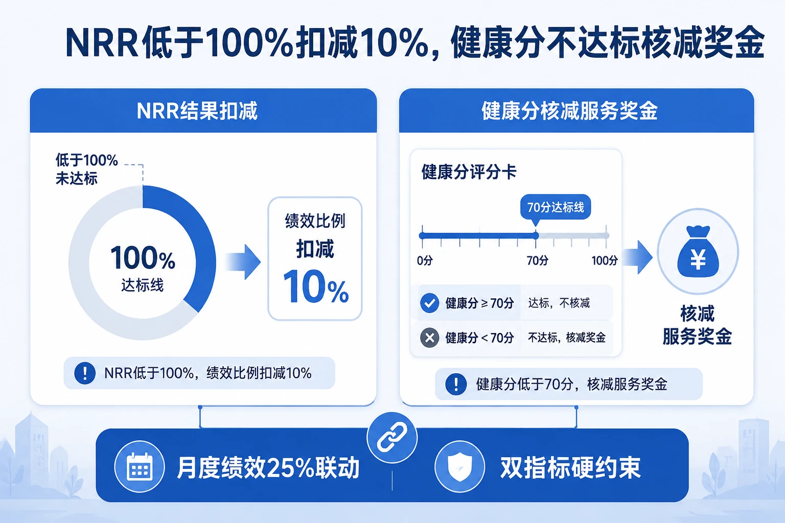 SaaS客户成功经理月度绩效：NRR与健康分联动扣减案例（2026年版）