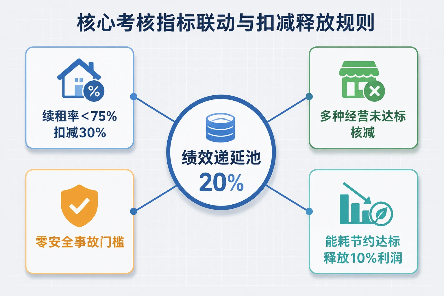 产业园区项目经理绩效递延20%与续租率扣减表（2026年版）