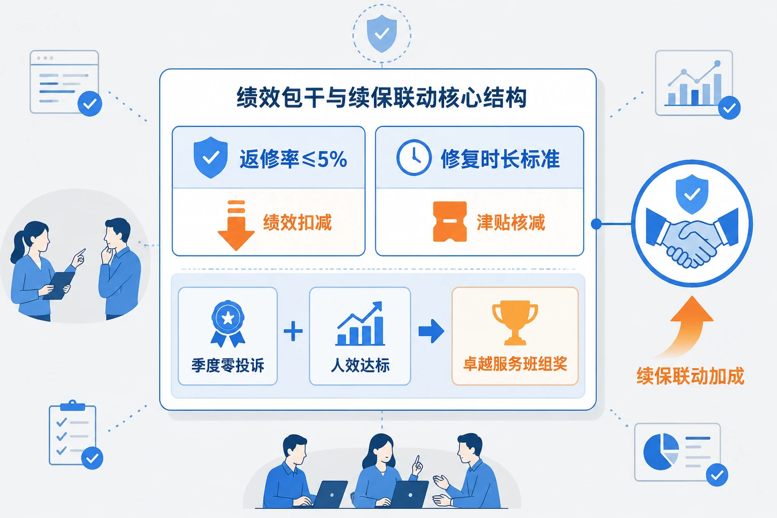 动力电池售后维修班组绩效包干模板：返修率与续保率联动考核