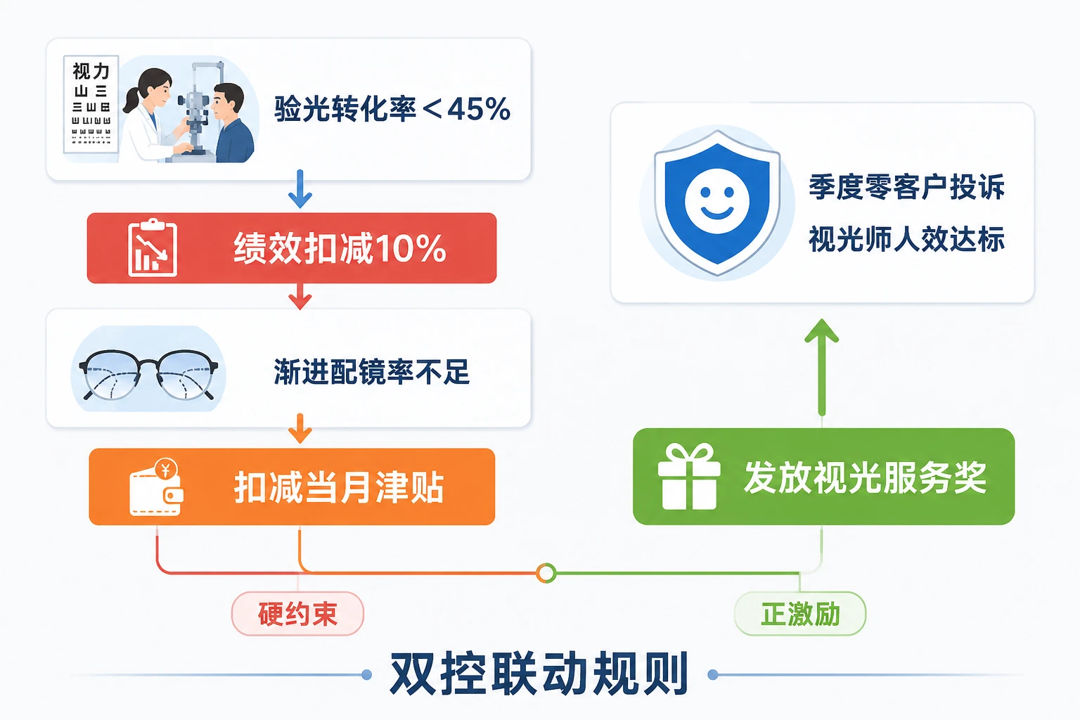 2026年连锁眼镜店长绩效联动表：验光转化率与渐进配镜率考核