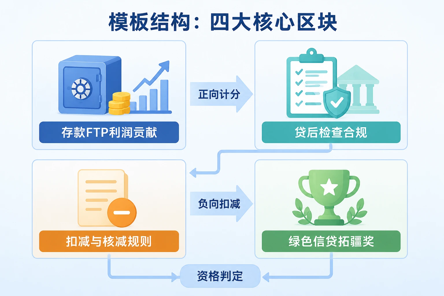 2026年城商行对公经理月度绩效模板：FTP利润与贷后检查联动