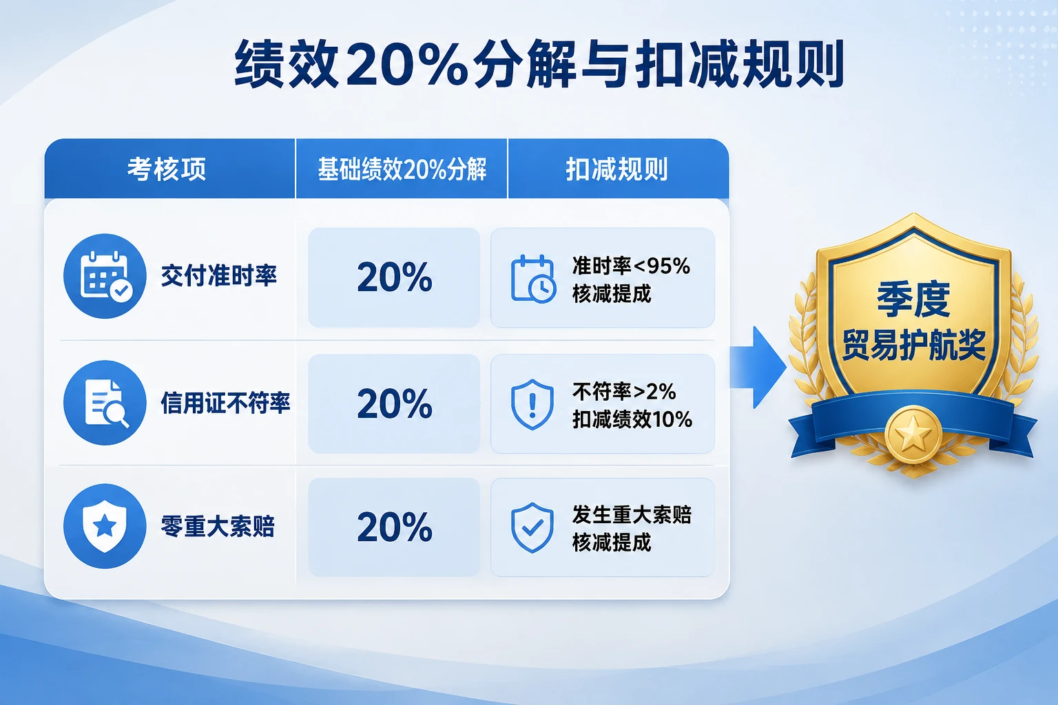 外贸跟单员绩效联动表:交付准时率与信用证不符率挂钩核减