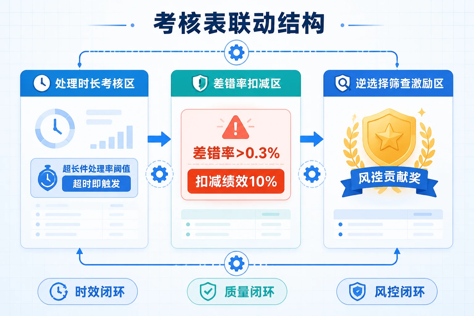 核保时效差错联动与逆选择防范考核表