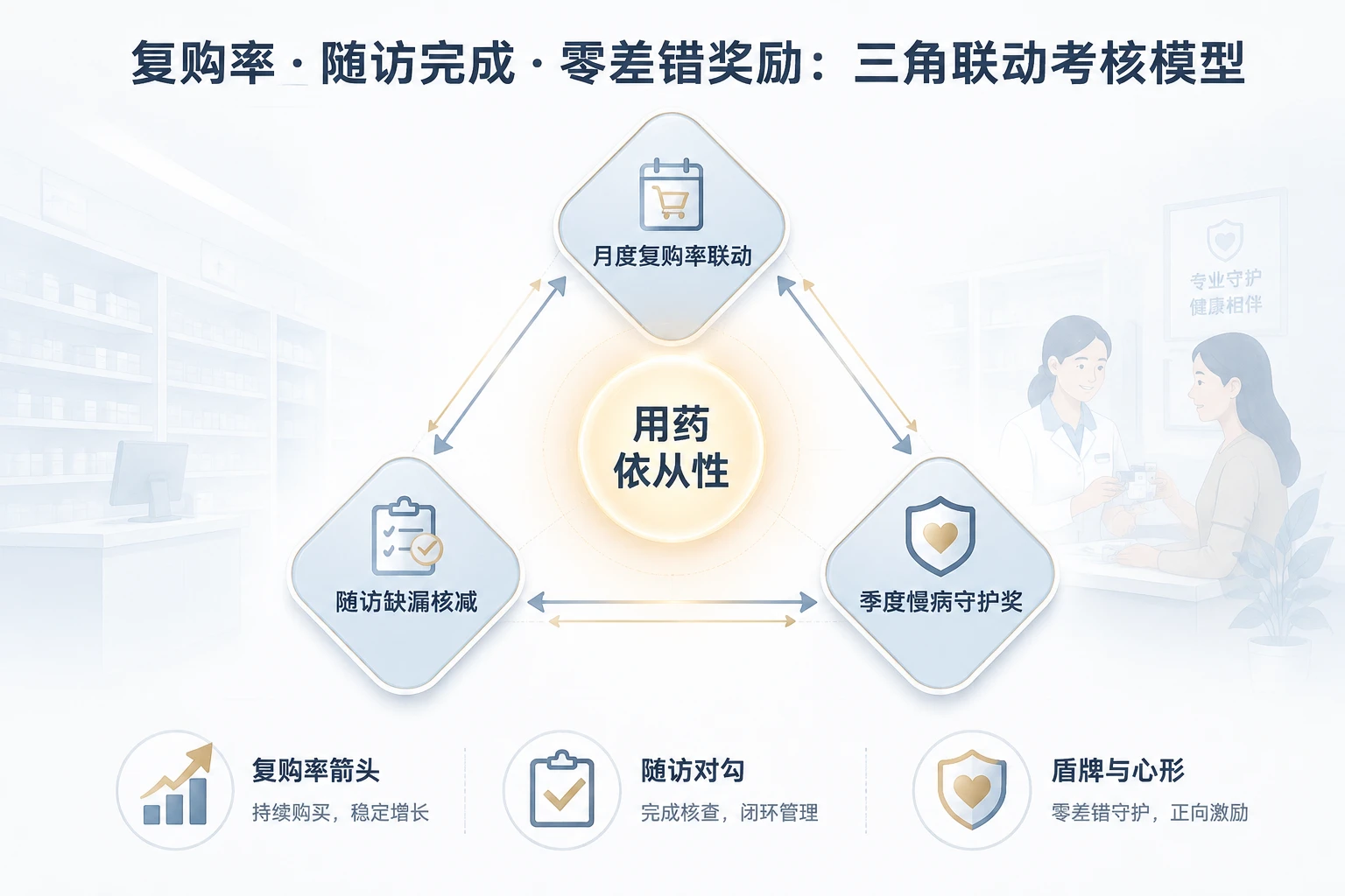 连锁药店慢病药师绩效方案:复购率与随访完成双控(2026年版)