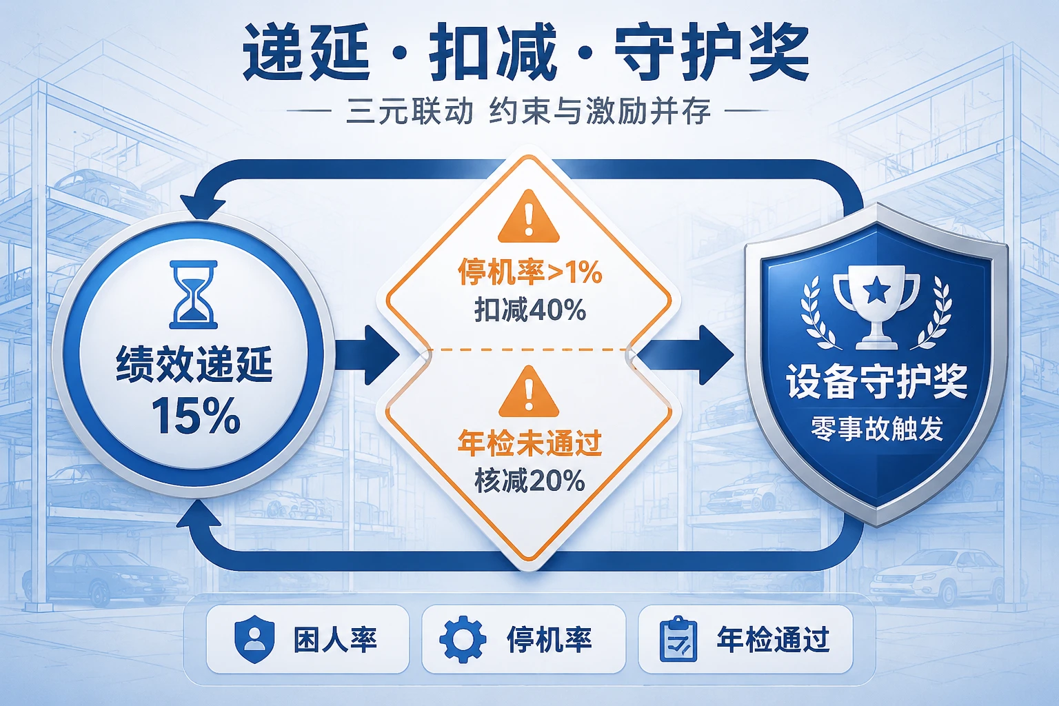 立体停车库维保站长绩效递延考核：困人率与停机率双控模板（2026年版）