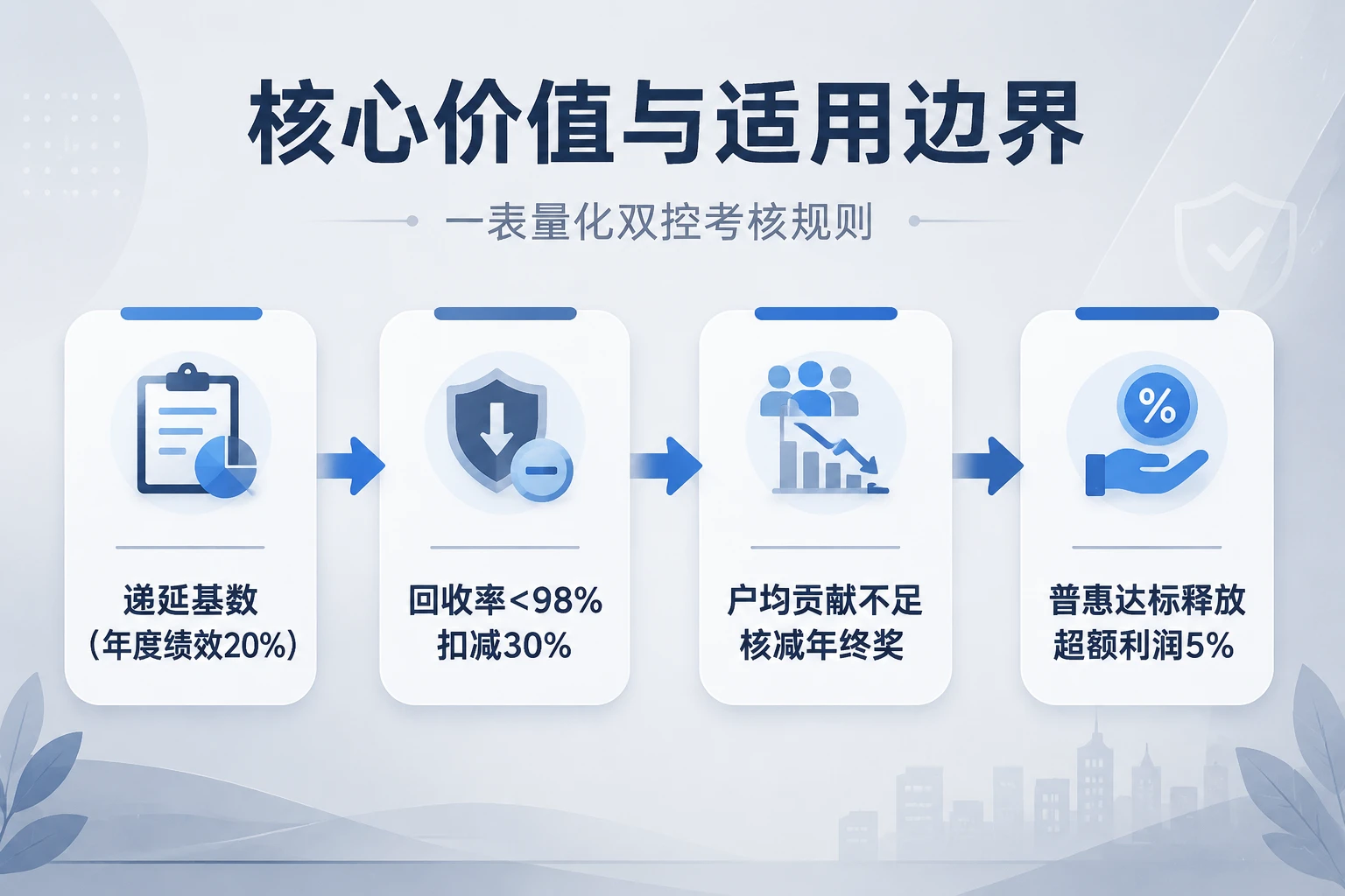 村镇银行信贷员户数不良双控与绩效递延20%模板适用）（2026年版）