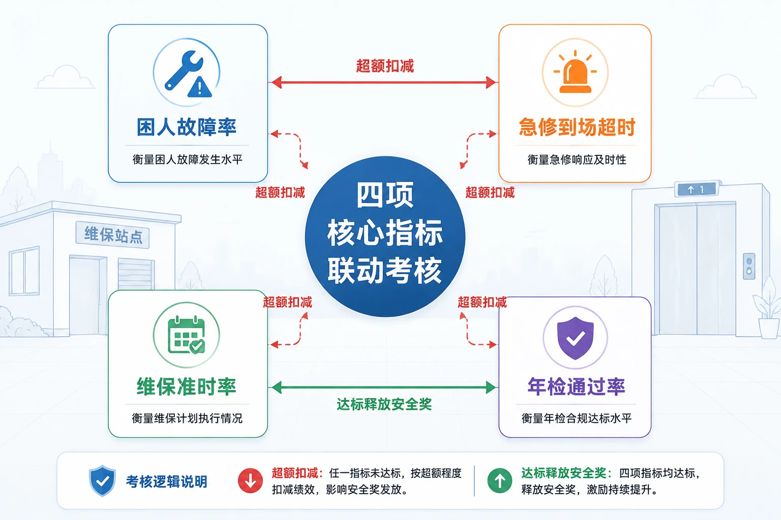 电梯维保区域主管绩效包干模板:困人率与急修超时联动考核(2026年版)