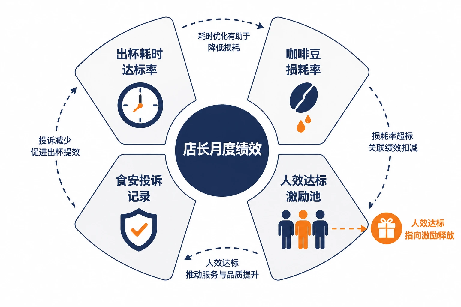 2026年连锁咖啡店长绩效包干表:出杯耗时、损耗率与食安联动