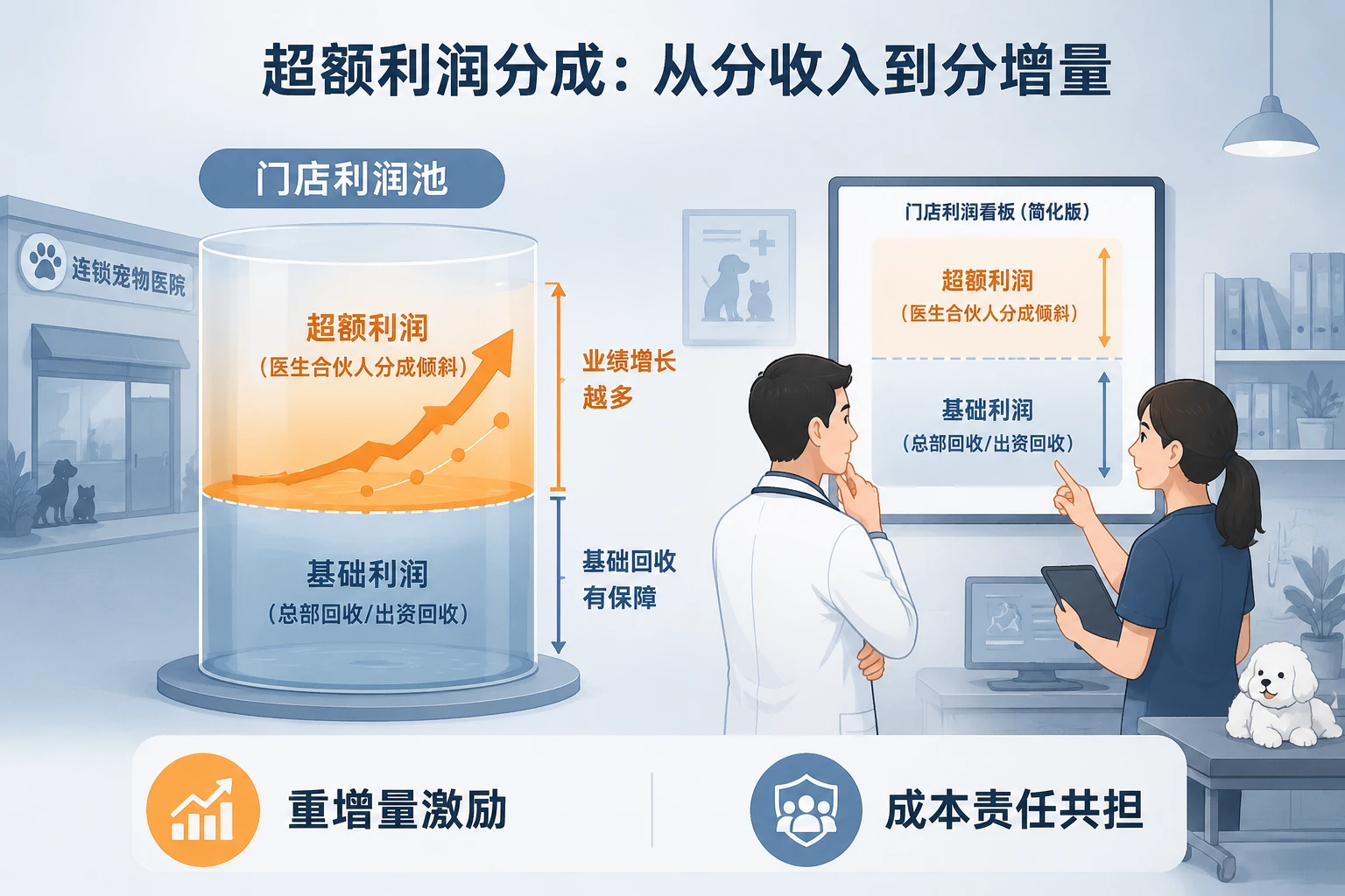 2026年连锁宠物医院医生合伙人超额利润分成与退出设计
