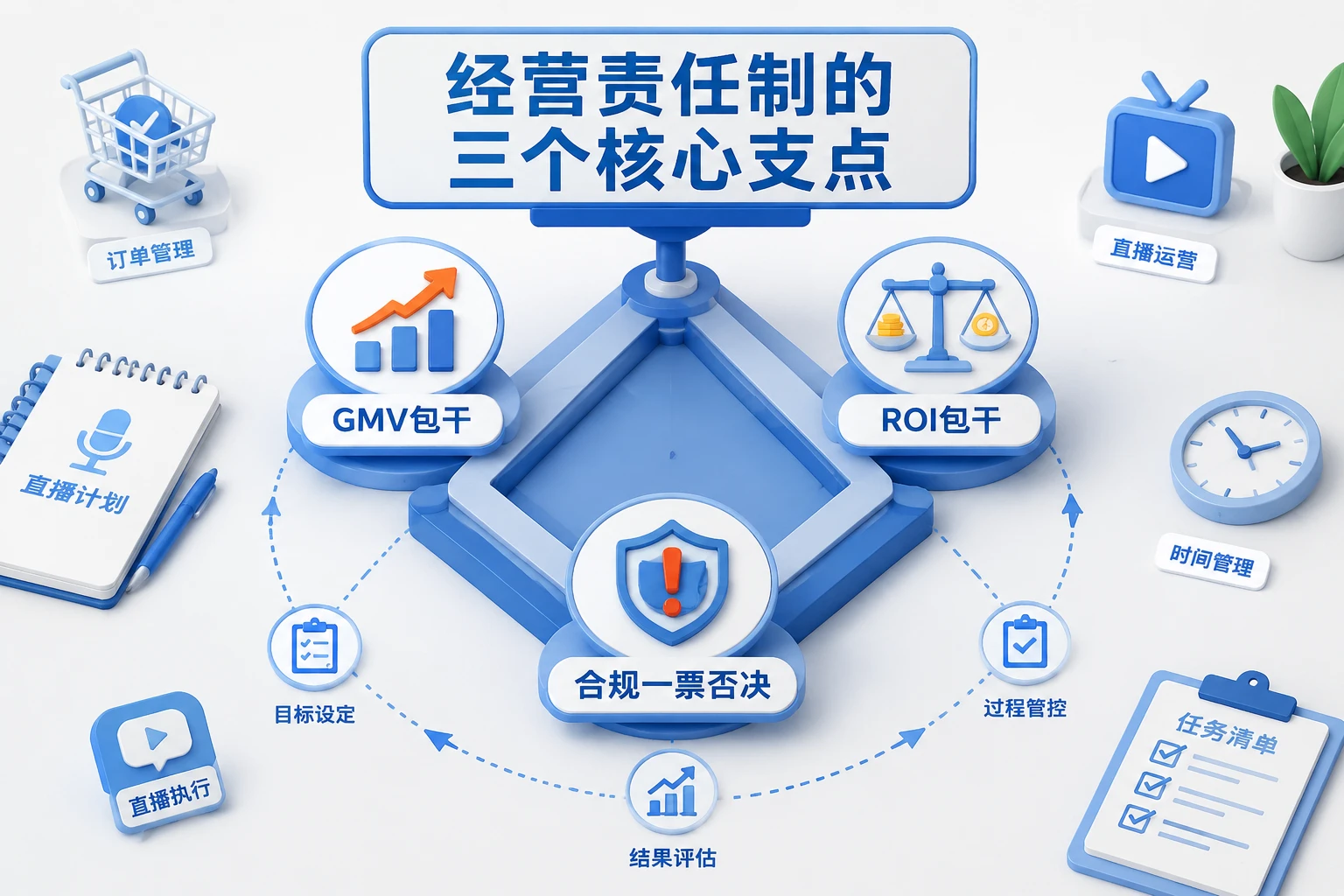 TikTok直播经营责任制:GMV与ROI双包干,违规扣减与增量分红(2026年版)