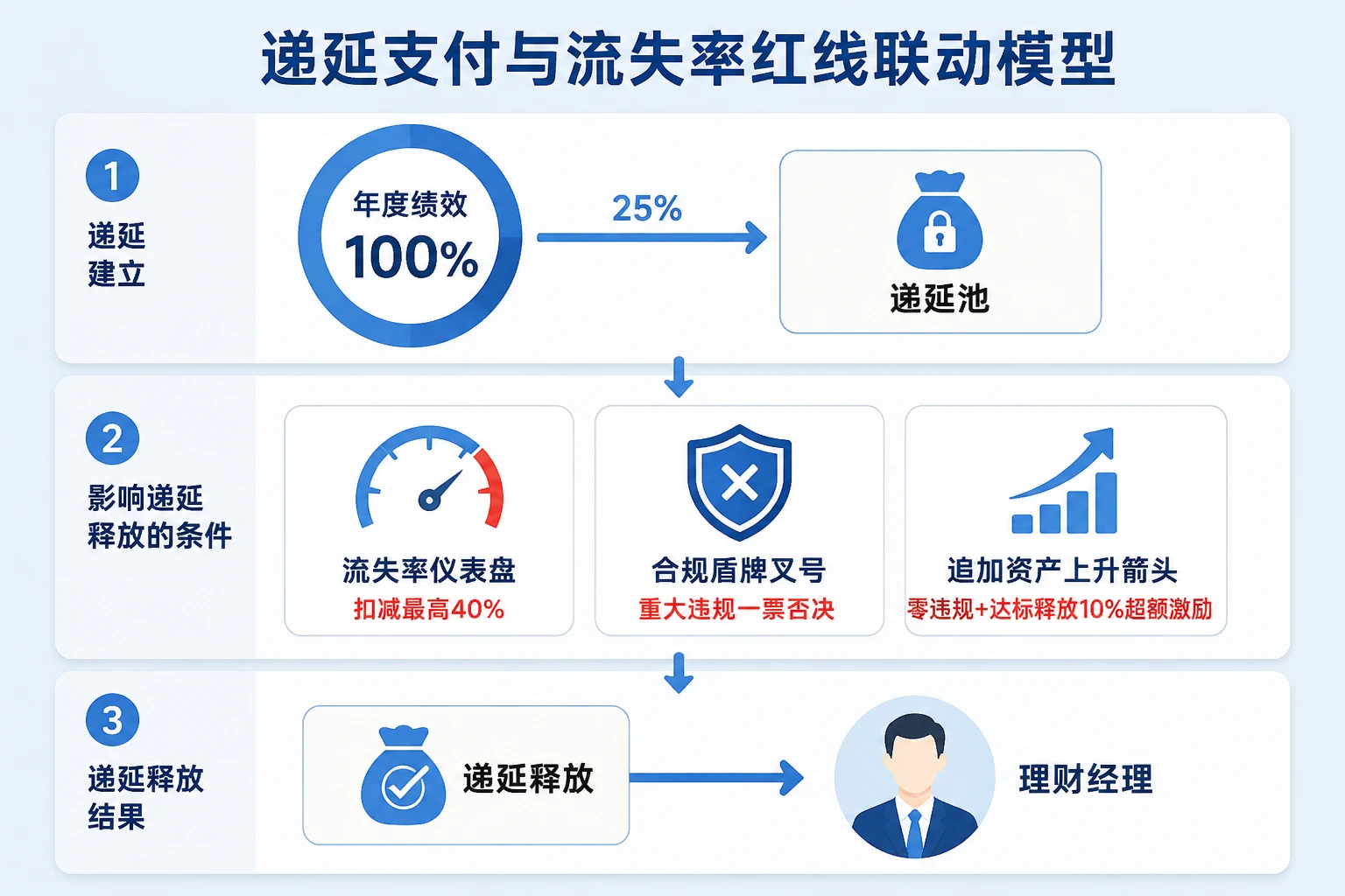 证券投资顾问绩效递延与流失率合规双控