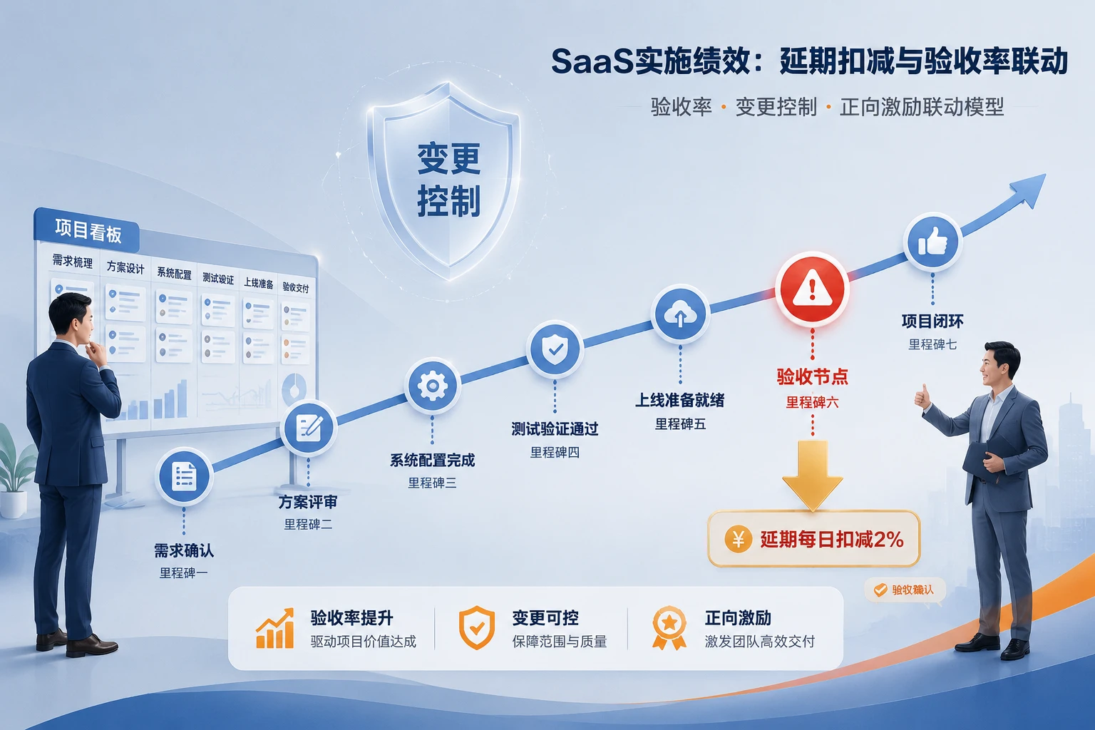 SaaS实施项目经理绩效设计:交付延期扣减与验收率联动