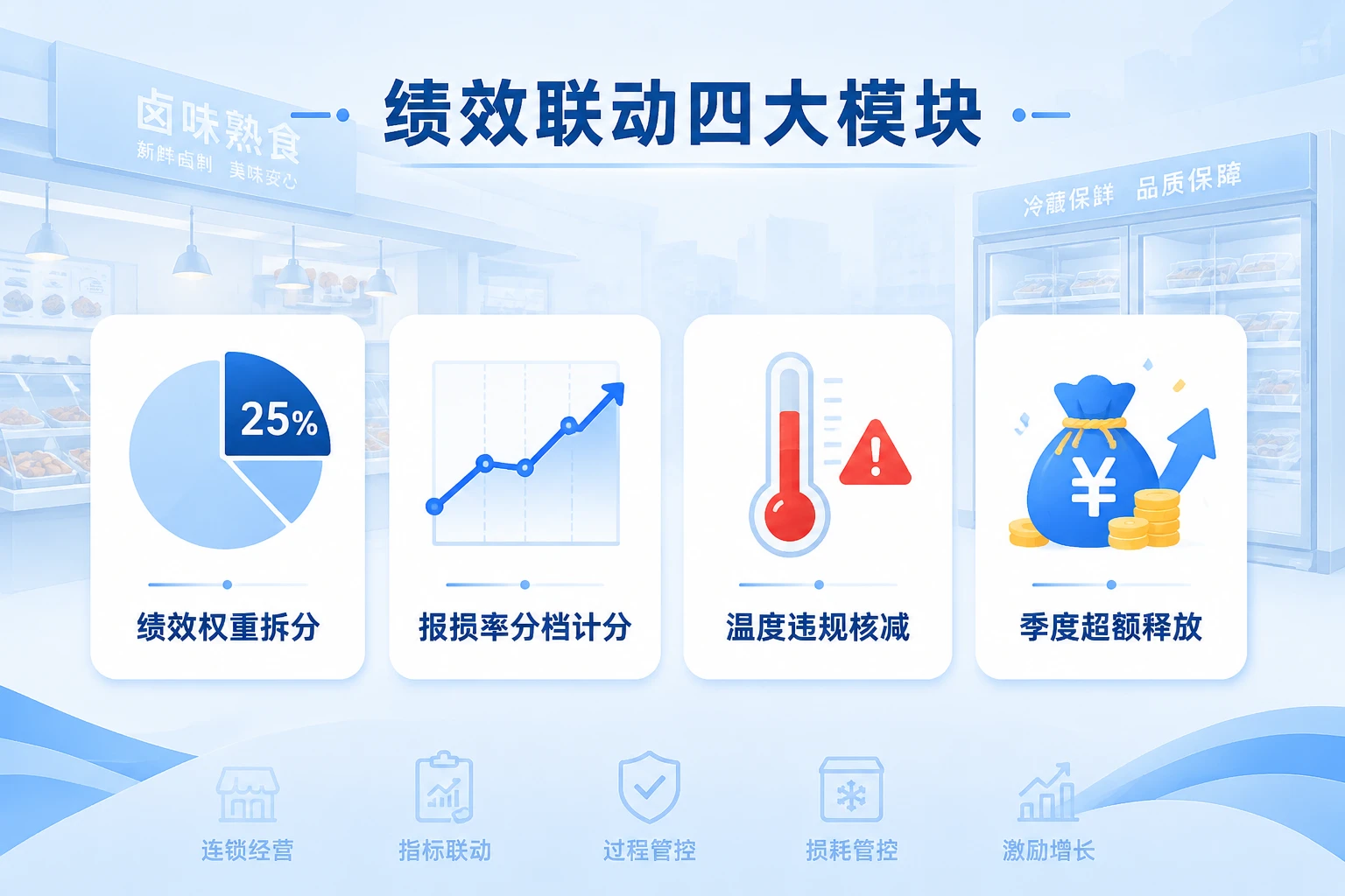 连锁卤味店长损耗包干表：报损率与食安风险扣减联动（2026年版）