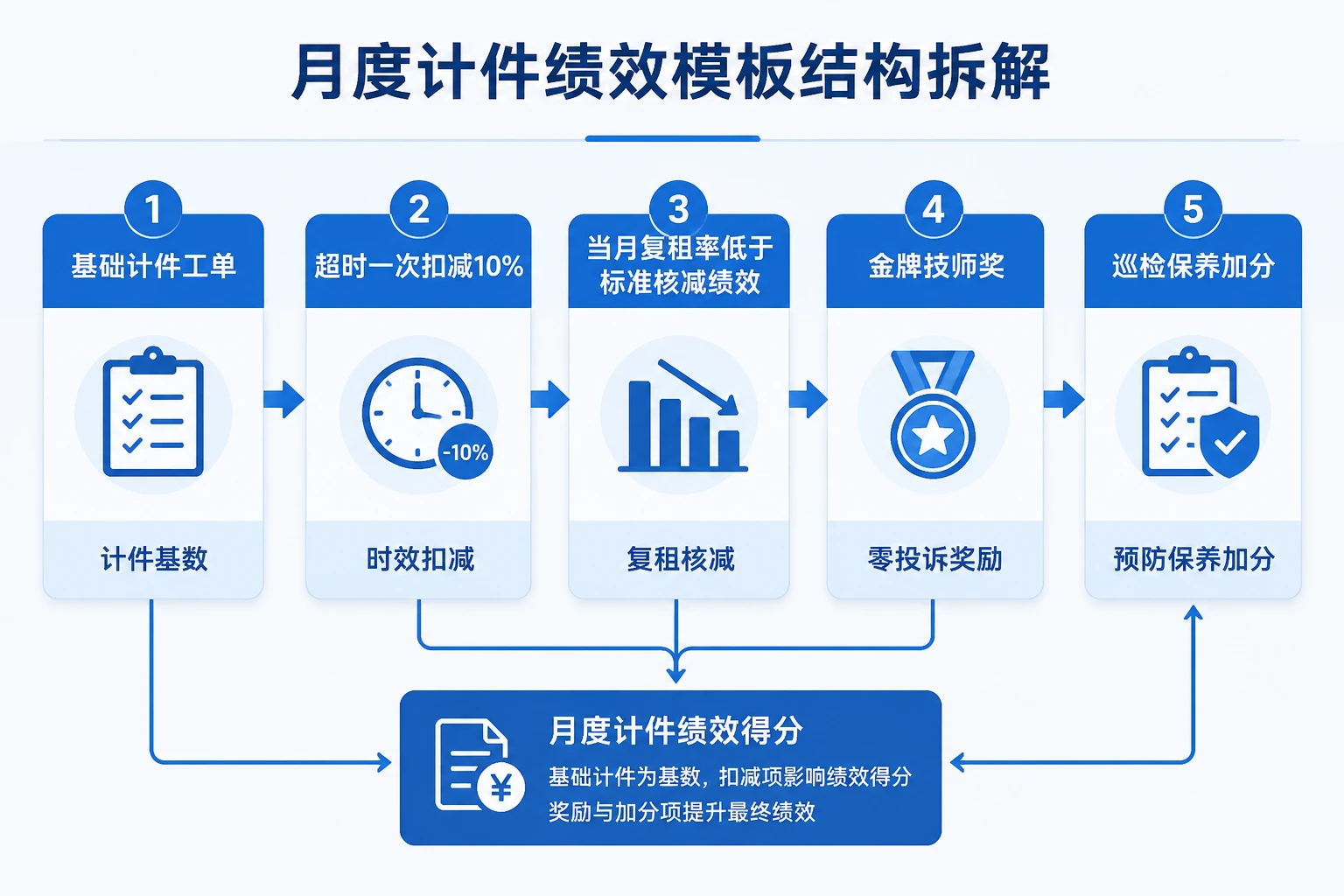 2026年工业设备租赁维修技师绩效模板:修复及时率与复租率联动扣减