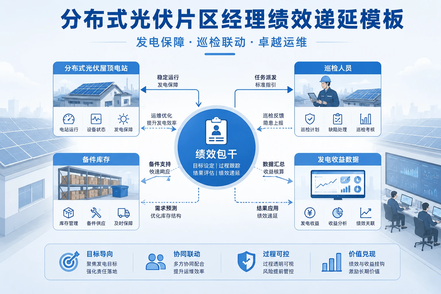 分布式光伏片区经理绩效递延模板:发电保障与巡检联动扣减及卓越运维奖(2026年版)
