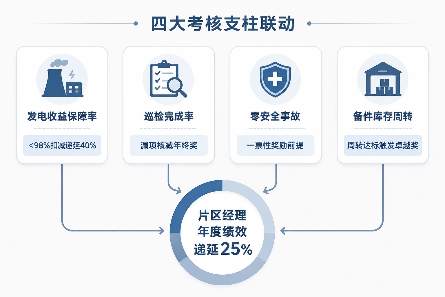 分布式光伏片区经理绩效递延模板:发电保障与巡检联动扣减及卓越运维奖(2026年版)