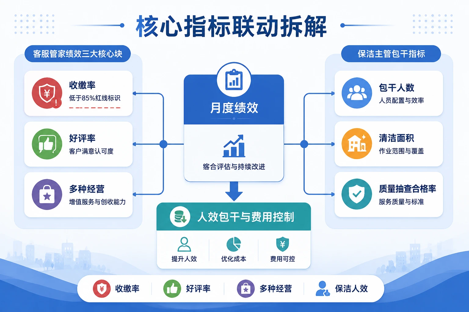 2026年住宅物业客服管家与保洁主管人效包干及收缴率联动模板