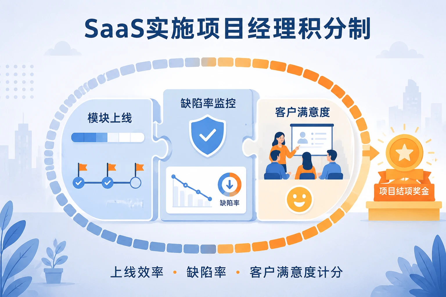 2026年SaaS实施项目经理积分制:上线效率、缺陷率与客户满意度计分