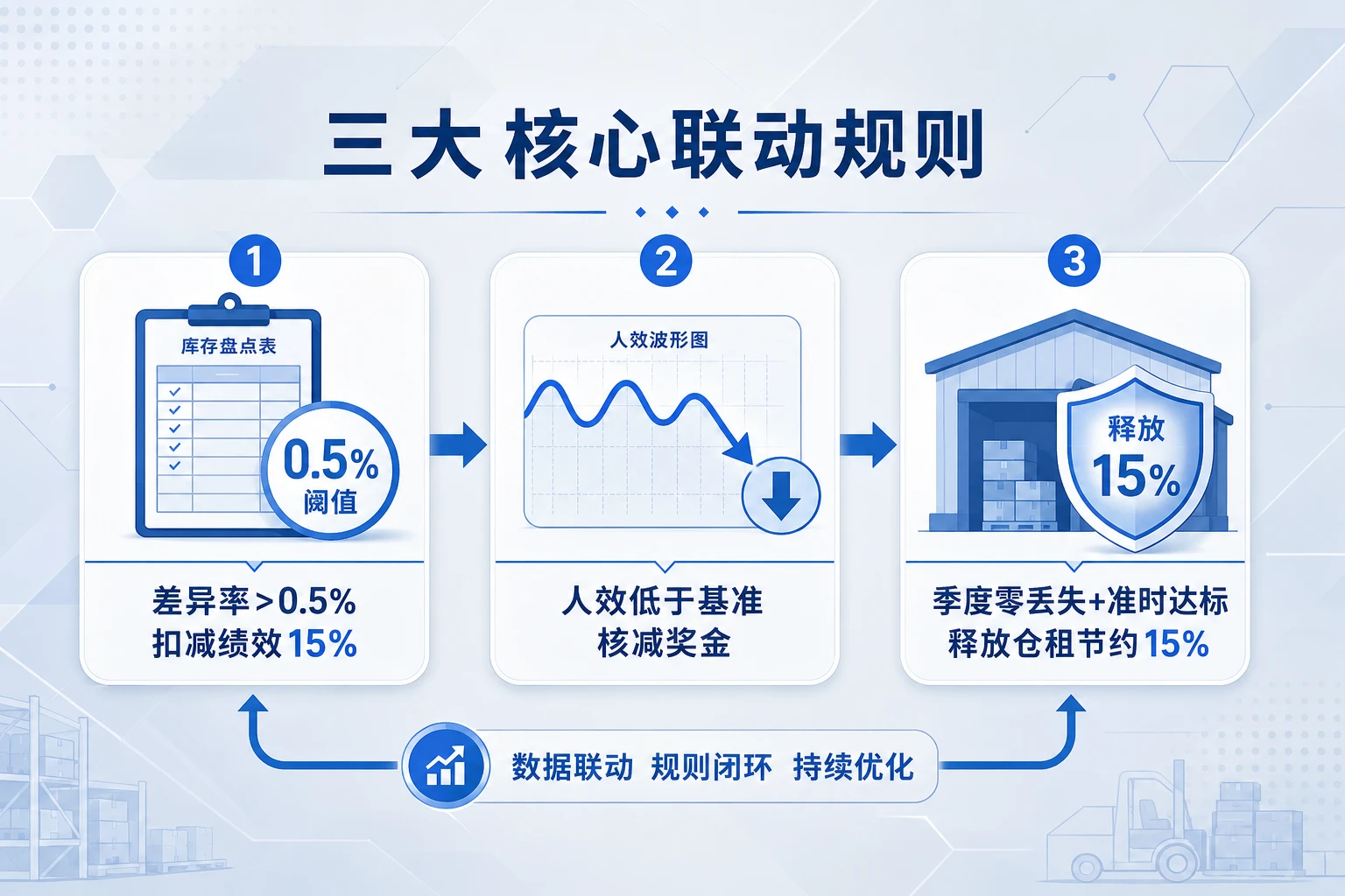 海外仓主管绩效联动表:差异率>0.5%扣减15%,人效不达标核减奖金