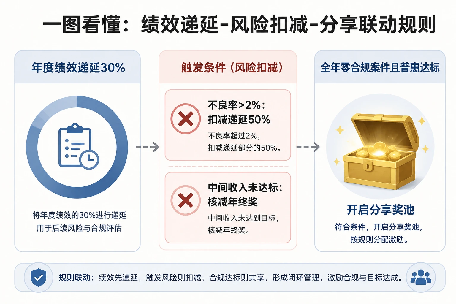 农商行支行长风险扣减与绩效递延：经营责任制的重构