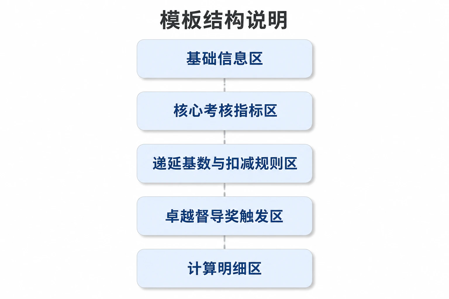连锁便利店区域督导绩效递延模板:门店人效提升率与扣减规则(2026年版)