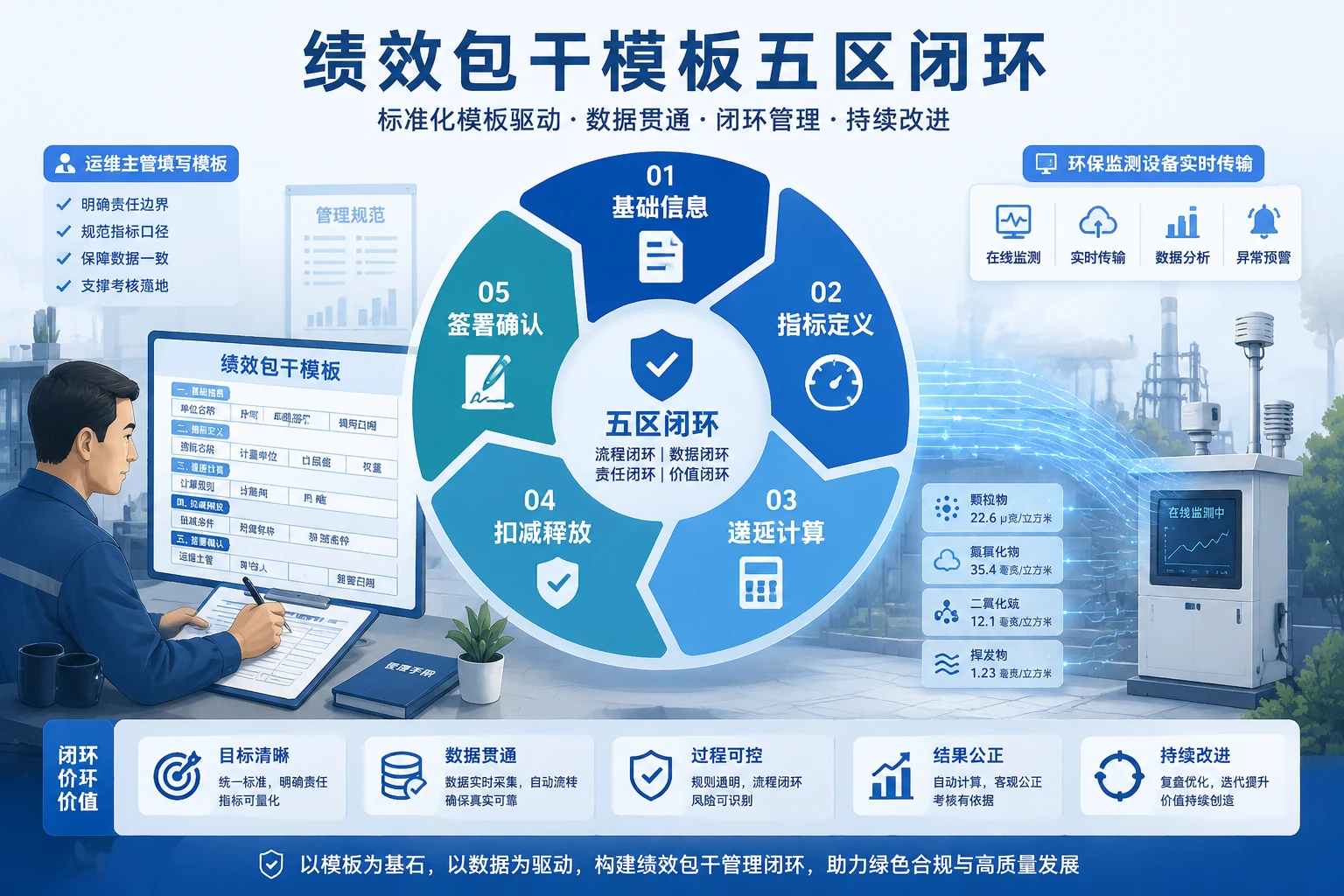 环保监测运维主管绩效包干表：偏差率扣减与数据有效率联动