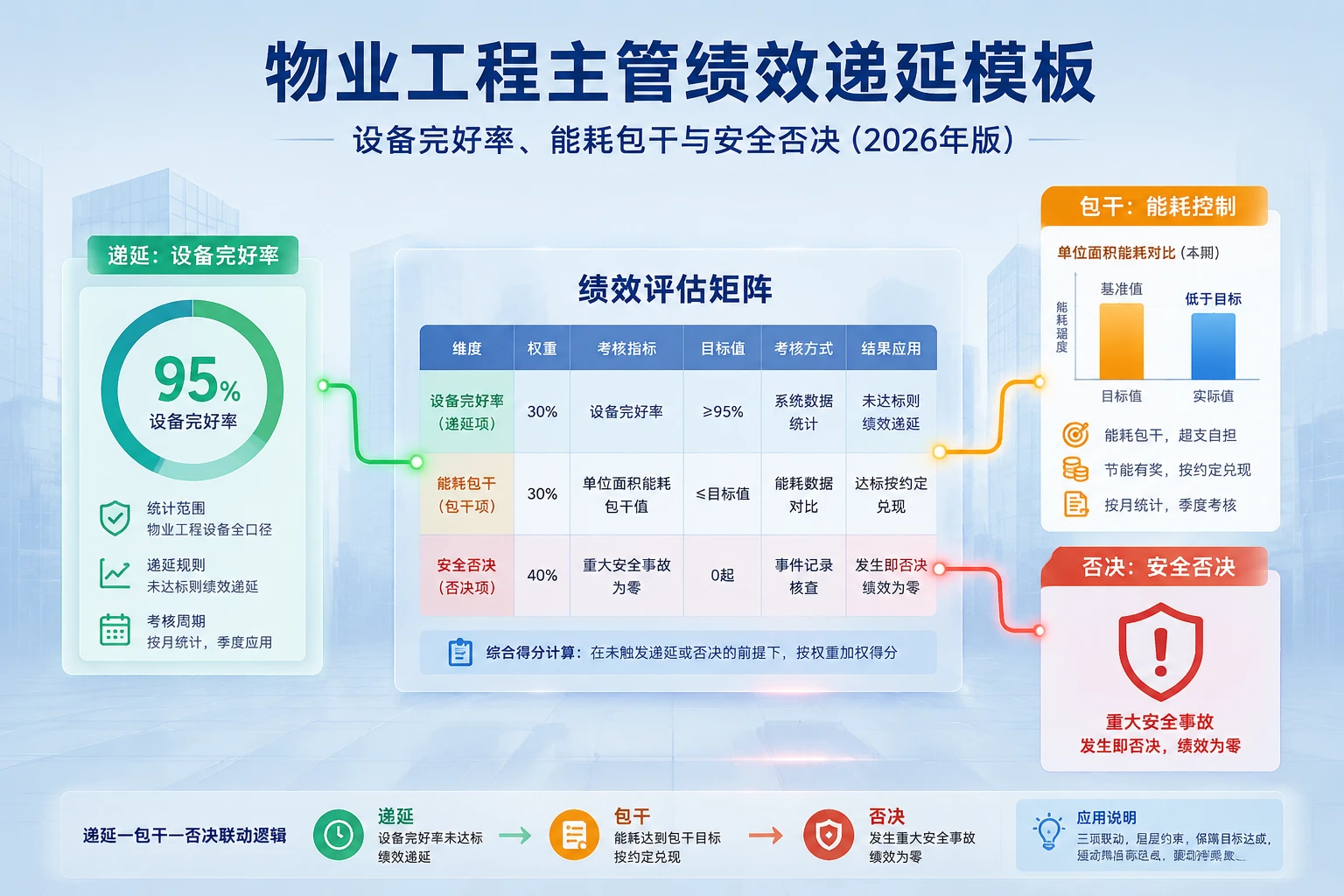 物业工程主管绩效递延模板:设备完好率、能耗包干与安全否决(2026年版)