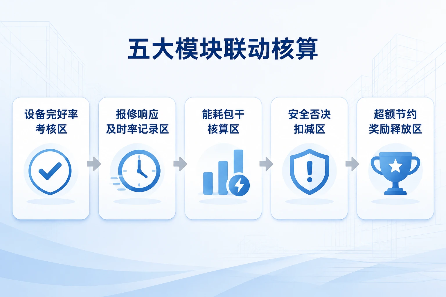 物业工程主管绩效递延模板:设备完好率、能耗包干与安全否决(2026年版)