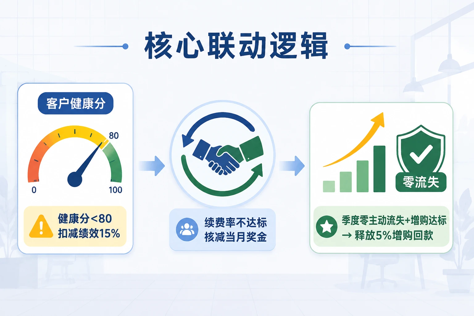 2026年SaaS客户成功经理绩效模板:健康分续费率联动与增购回款包干