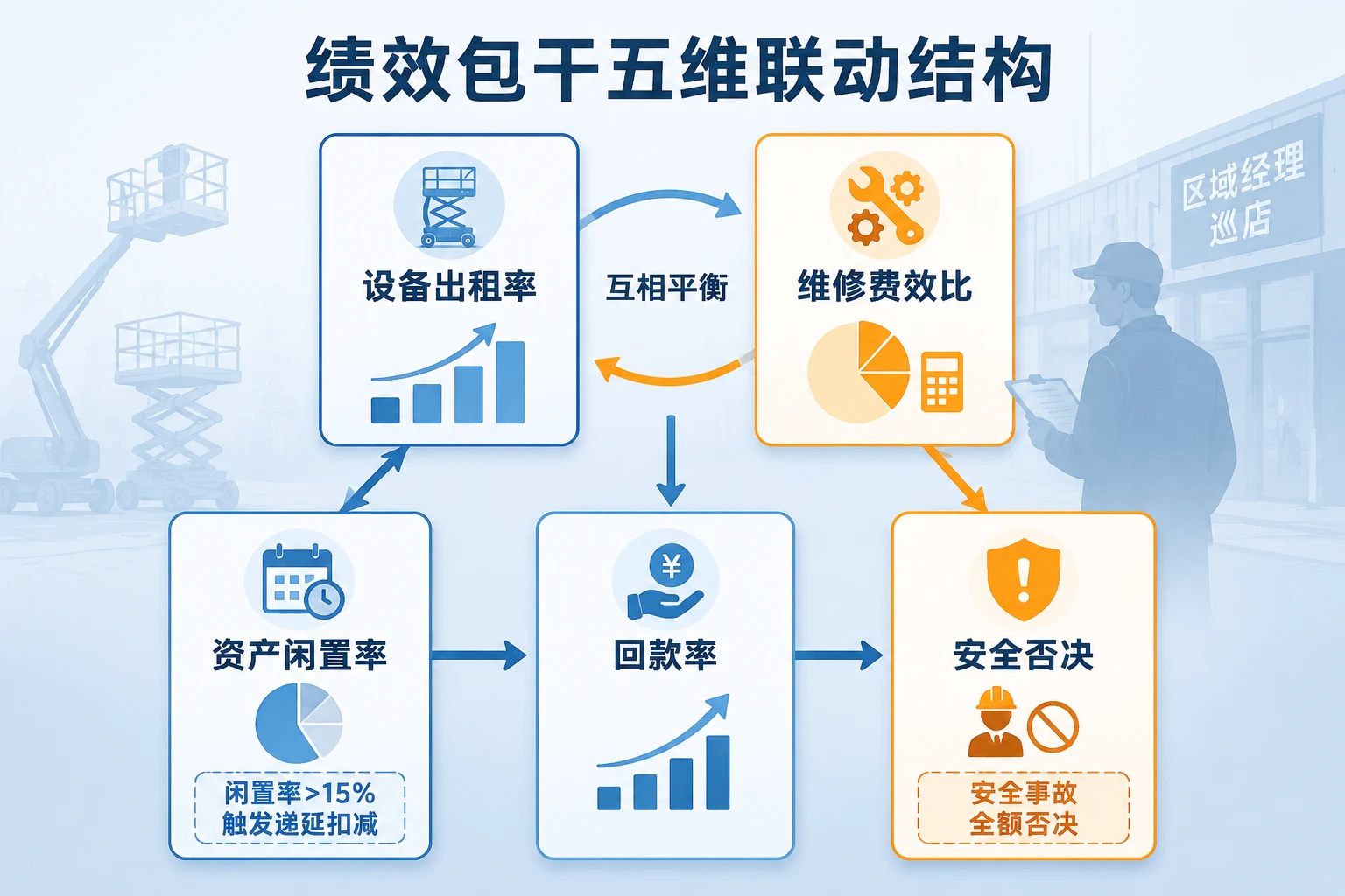 高空租赁区域经理绩效包干表：出租率与维修成本管控及安全否决（2026年版）
