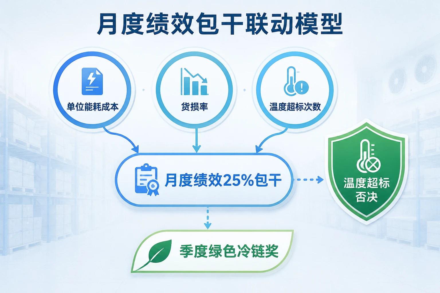 冷库主管能耗包干与温控否决绩效模板：联动货损率及绿色冷链奖