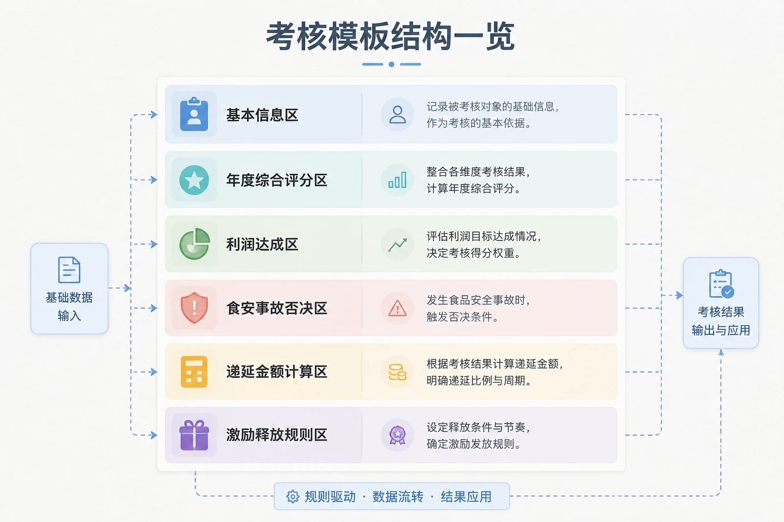 团餐区域经理年度绩效递延考核表模板:利润包干与食安事故否决(附规则)(2026年版)