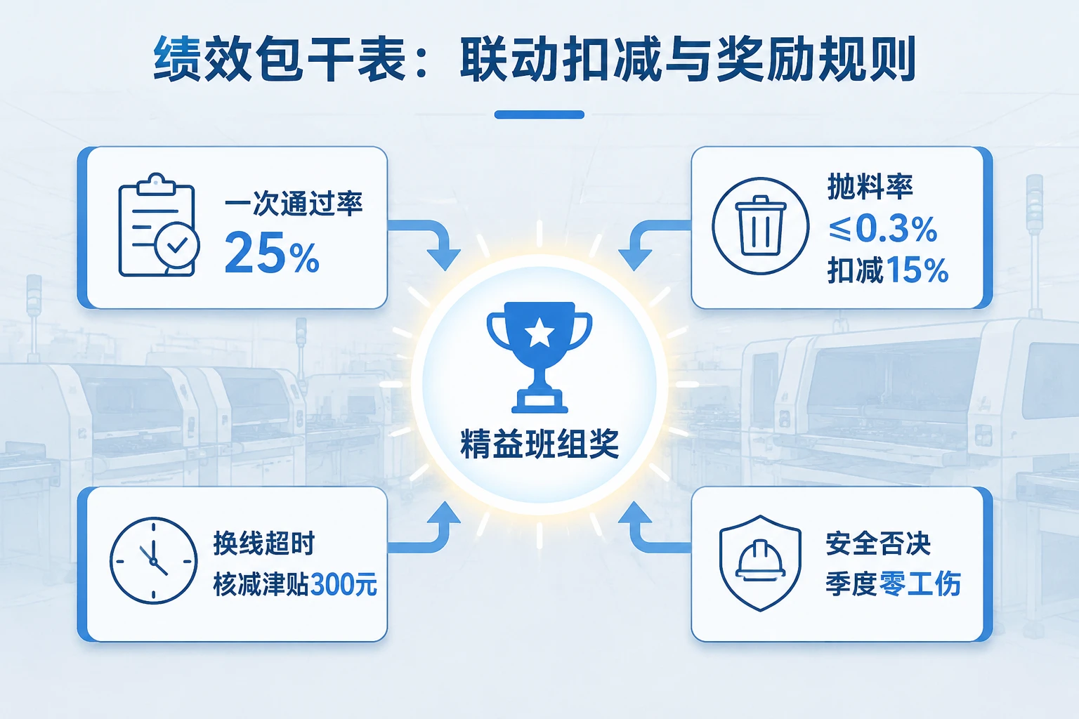 2026年SMT班长月度绩效包干表：一次通过率、抛料率与安全否决