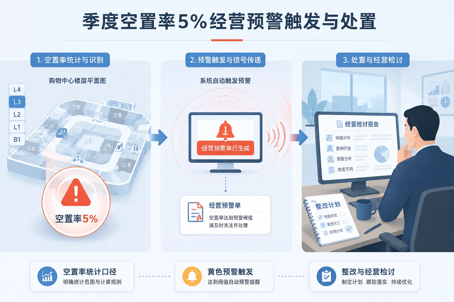 商业综合体数字化运营战略：空置率与物业费双控包干制（2026年版）
