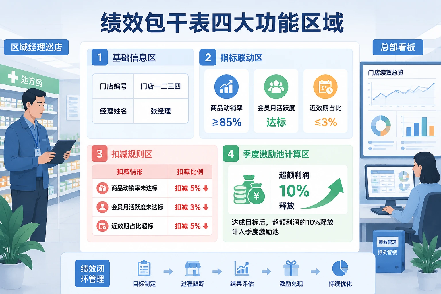 连锁药房区域经理绩效包干模板：动销复购与效期扣减联动（2026年版）