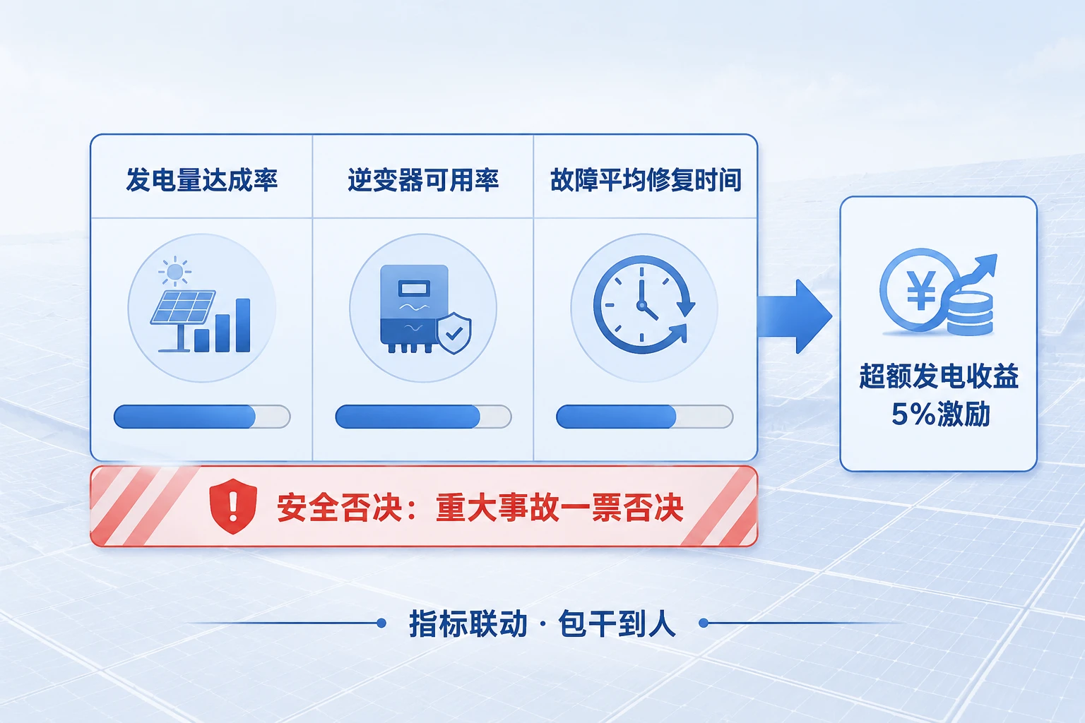 光伏电站运维主管绩效包干表:发电量-故障修复-安全否决联动(2026年版)