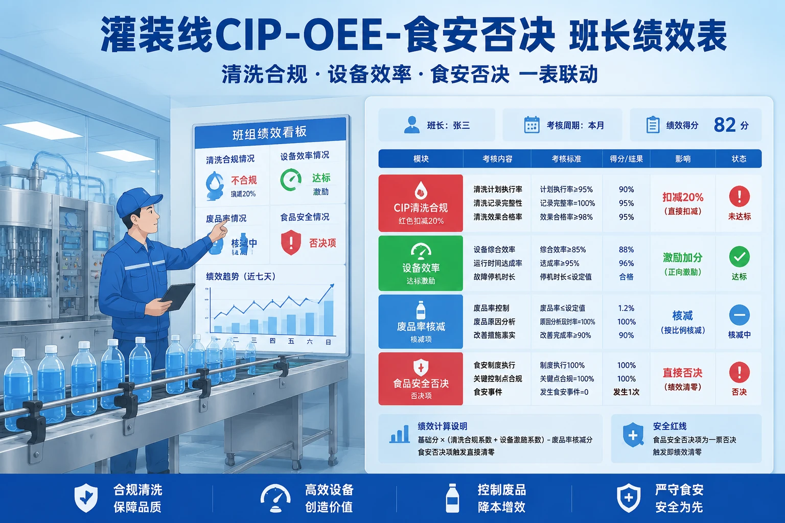 灌装线CIP-OEE-食安否决班长绩效表（2026年版）