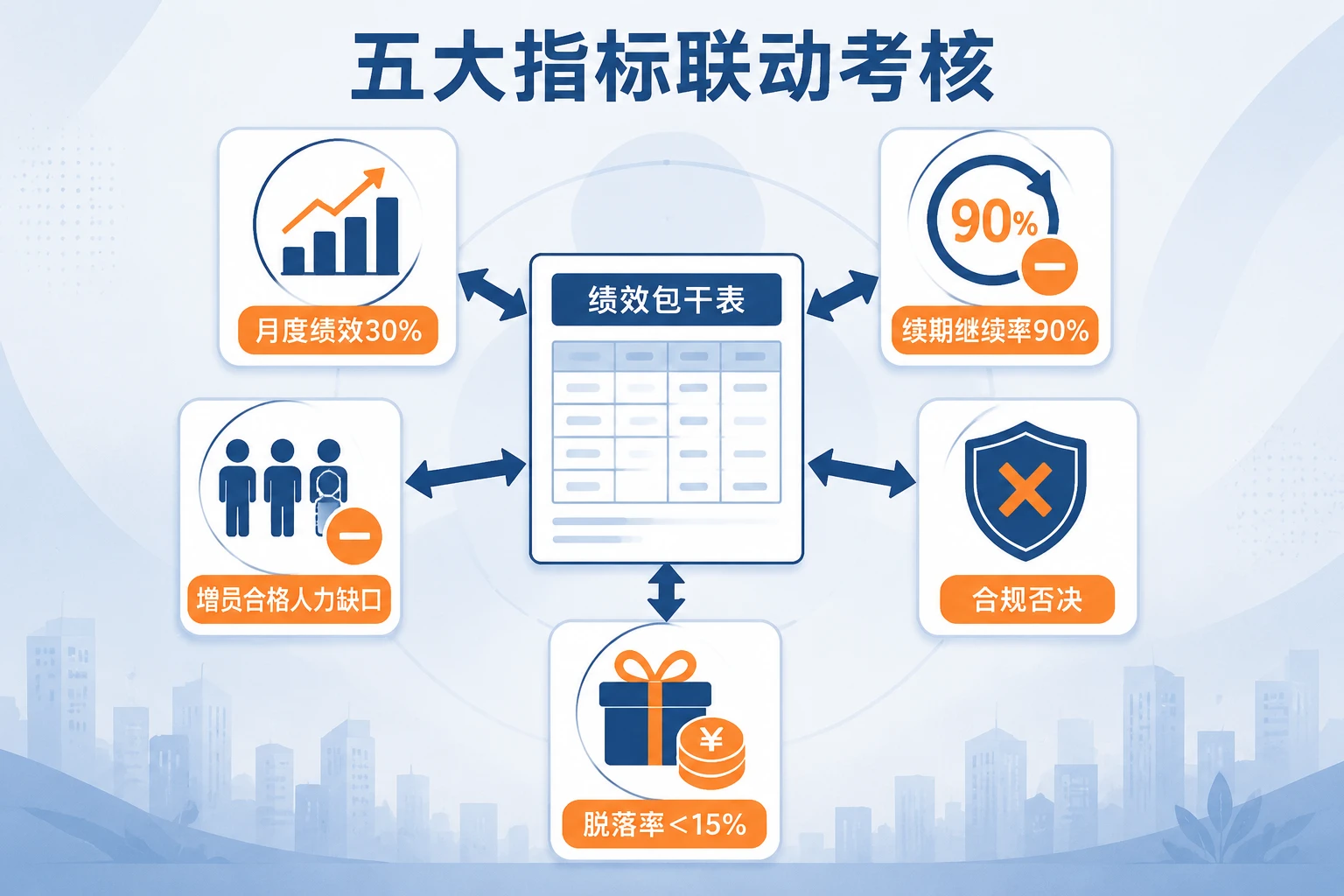 2026年保险团队长绩效双控包干表：续期继续率、增员与合规否决