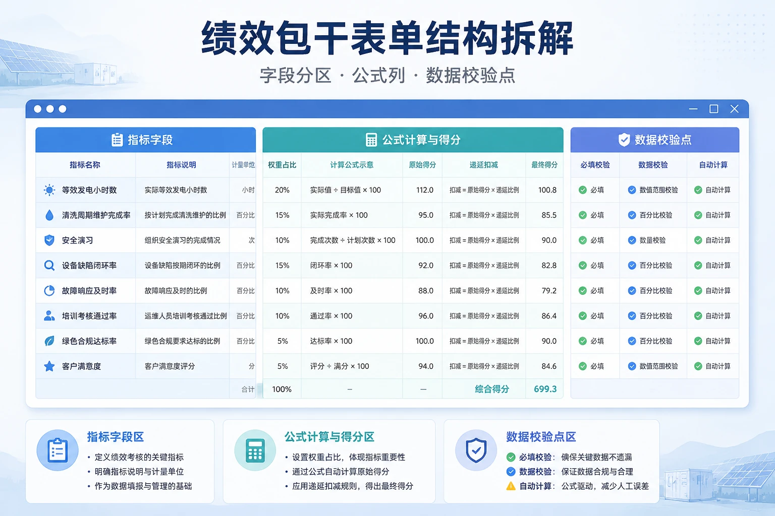 区域光伏运维经理绩效递延模板：等效发电小时、清洗完成率与安全否决（2026年版）